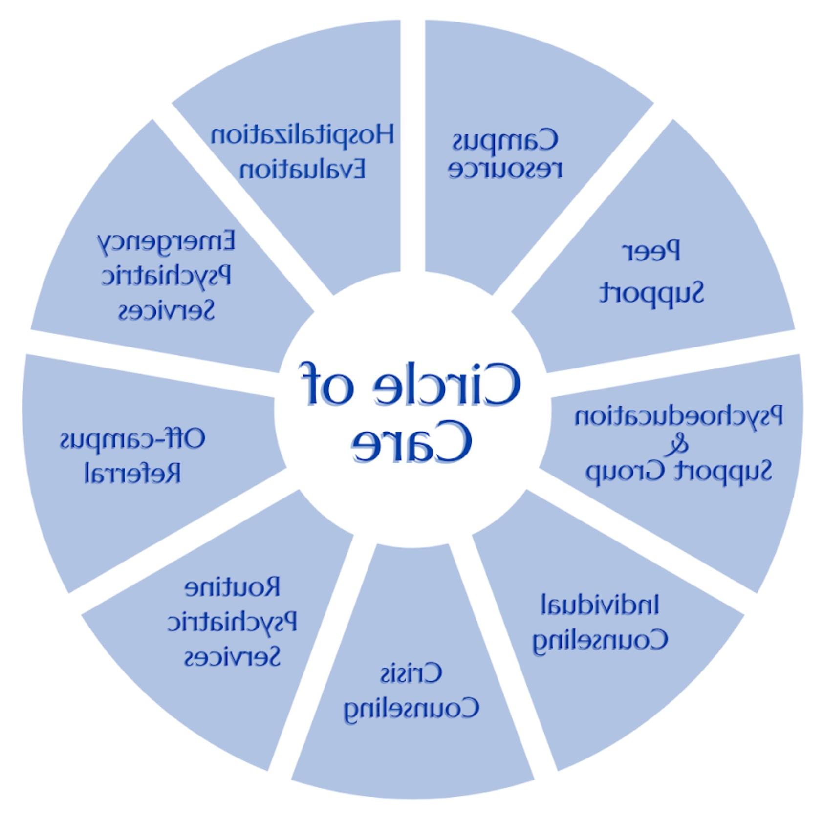 Image of the UCC Circle of Care model. For assistance with this graphic, please email shontay.kimmins@health.drordi.com